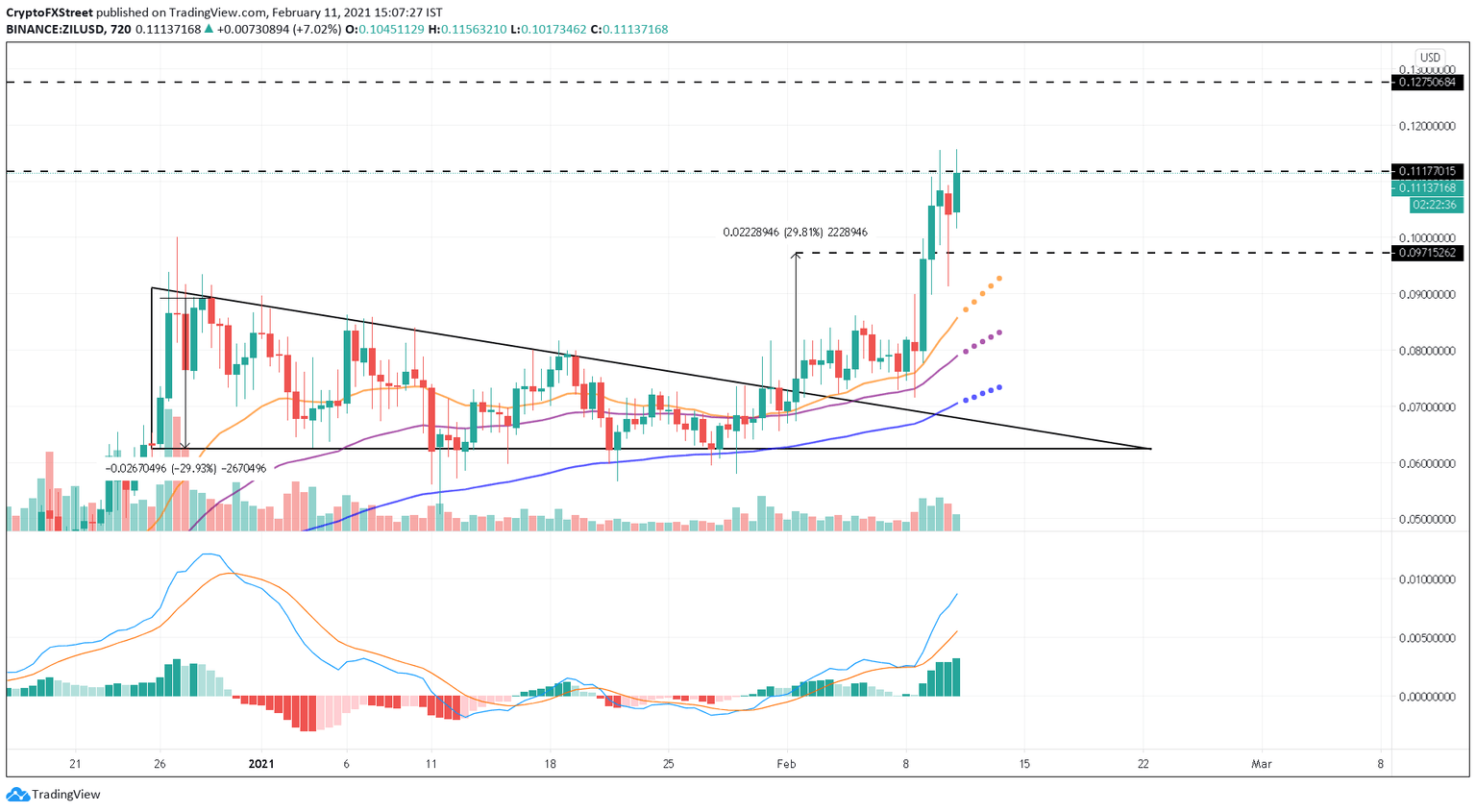 ZIL/USDT 12-hour chart