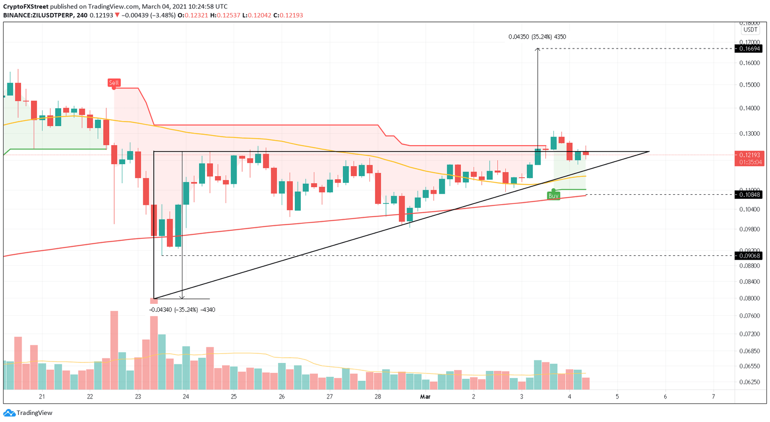 ZIL/USDT 4-hour chart