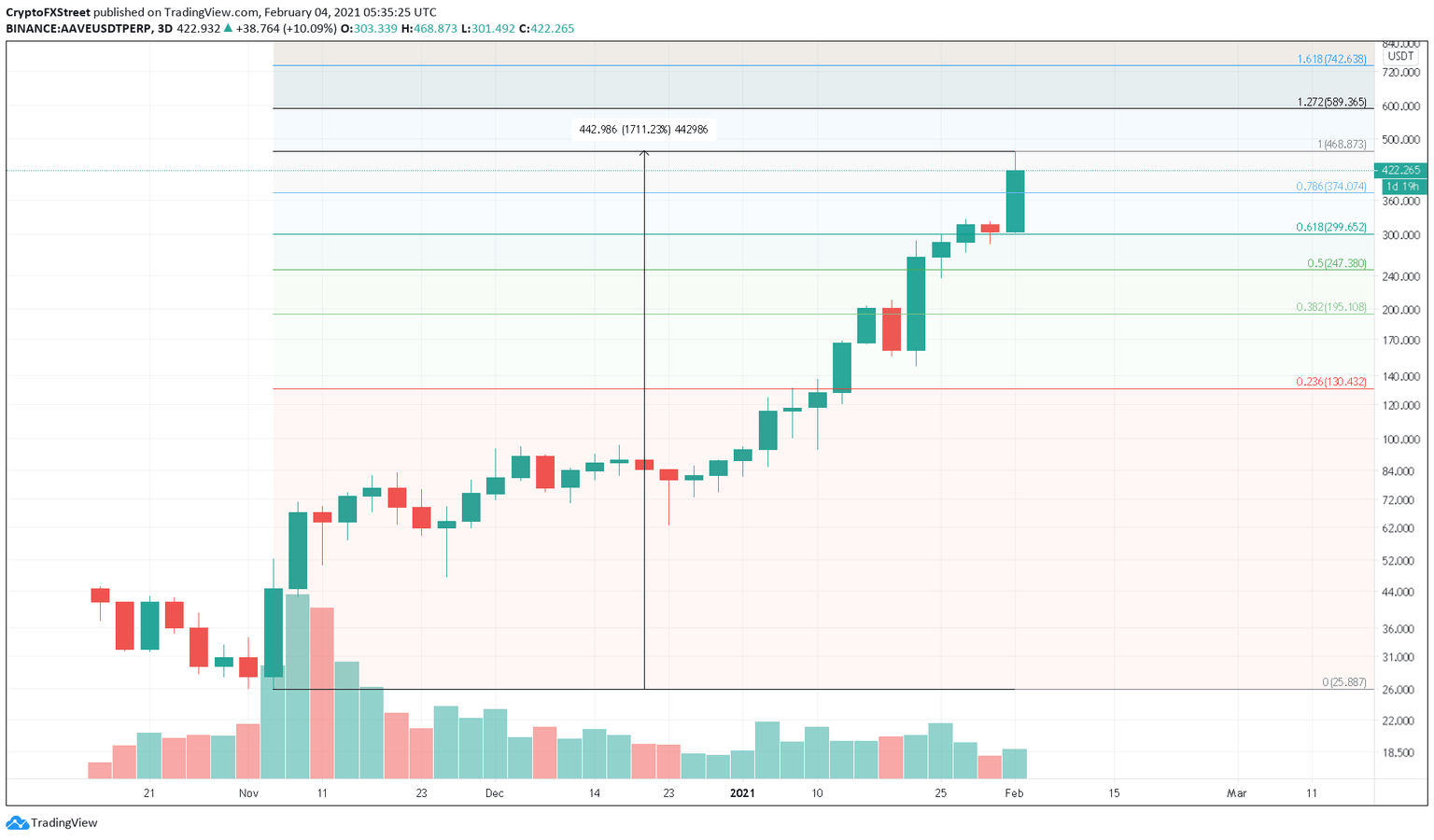 AAVE/USDT 3-day chart