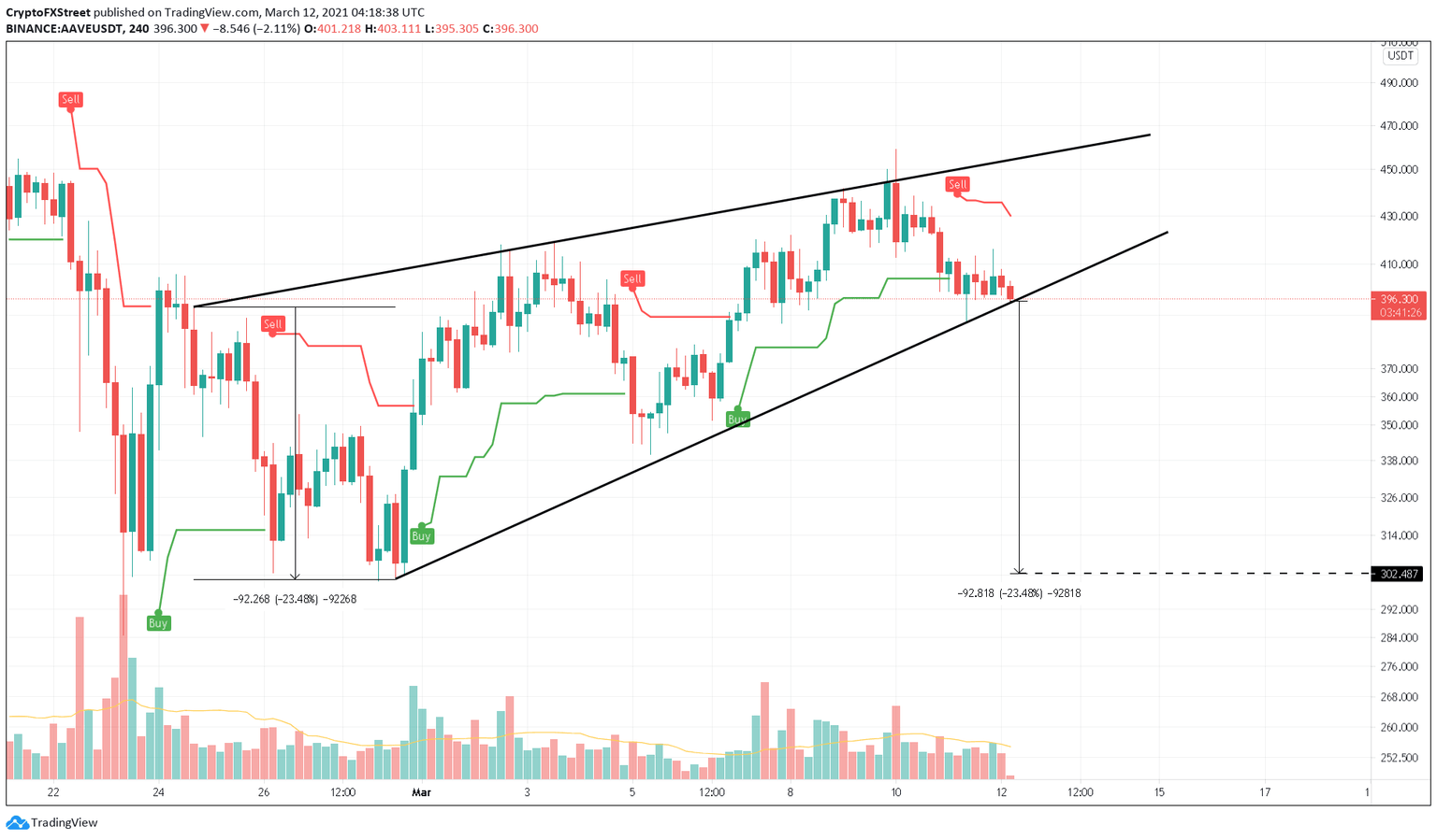 AAVE/USDT 4-hour chart