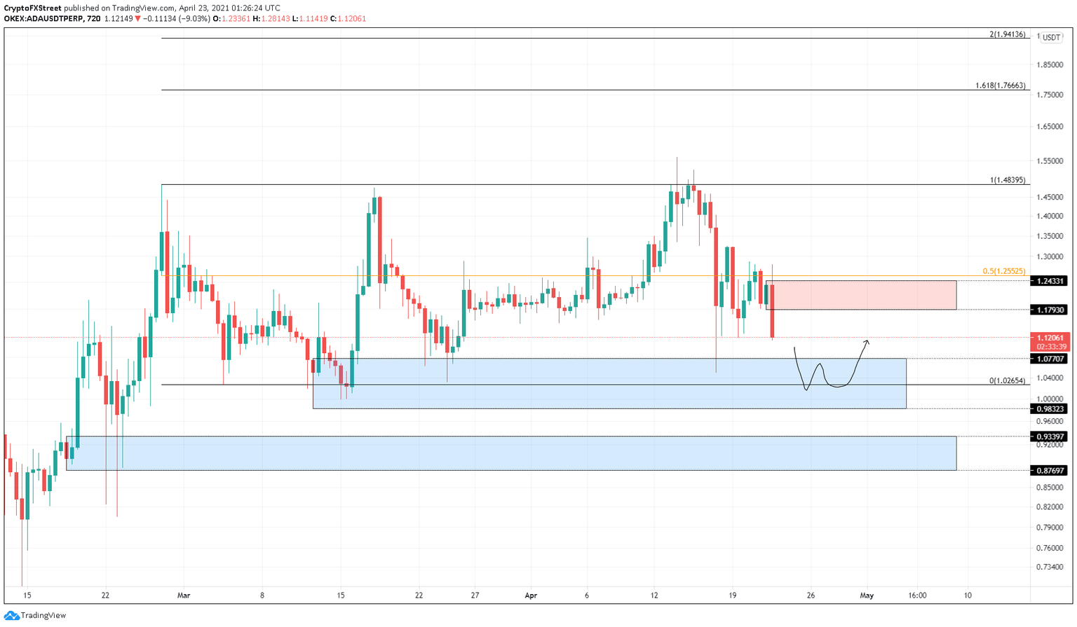 ADA/USDT 12-hour chart