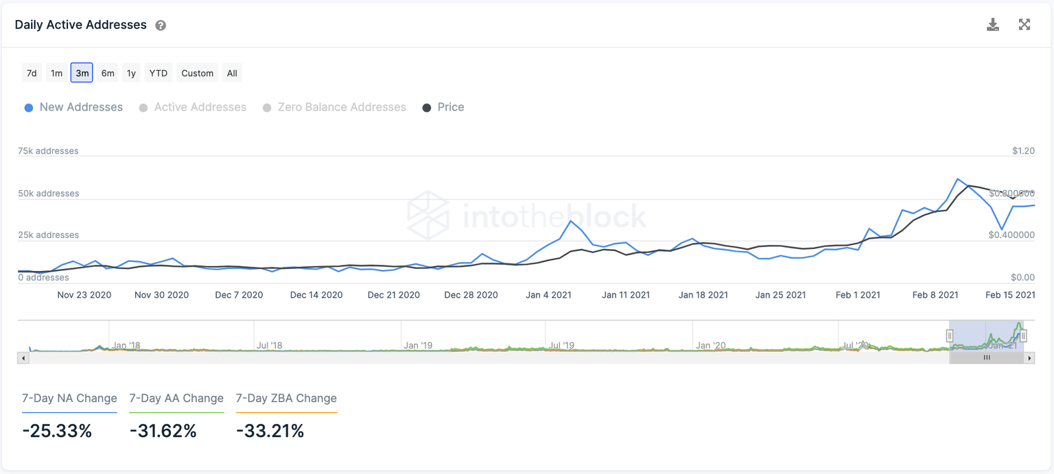 Cardano new users chart