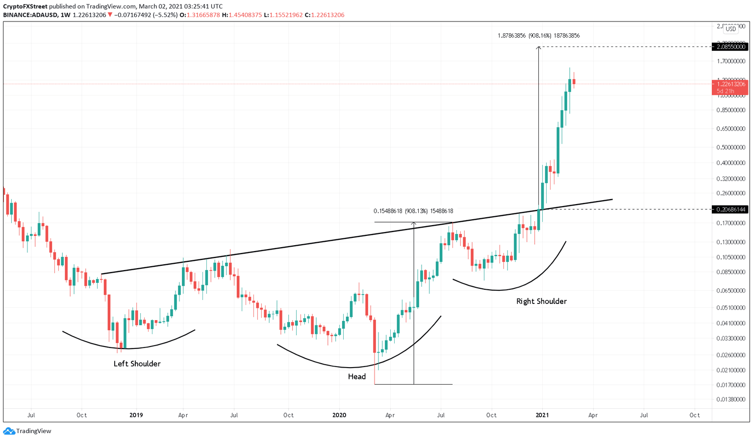 ADA/USD 1-week chart