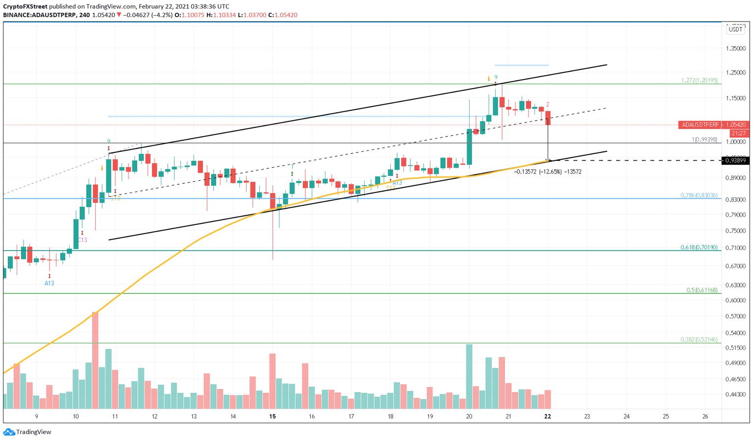 ADA/USDT 4-hour chart