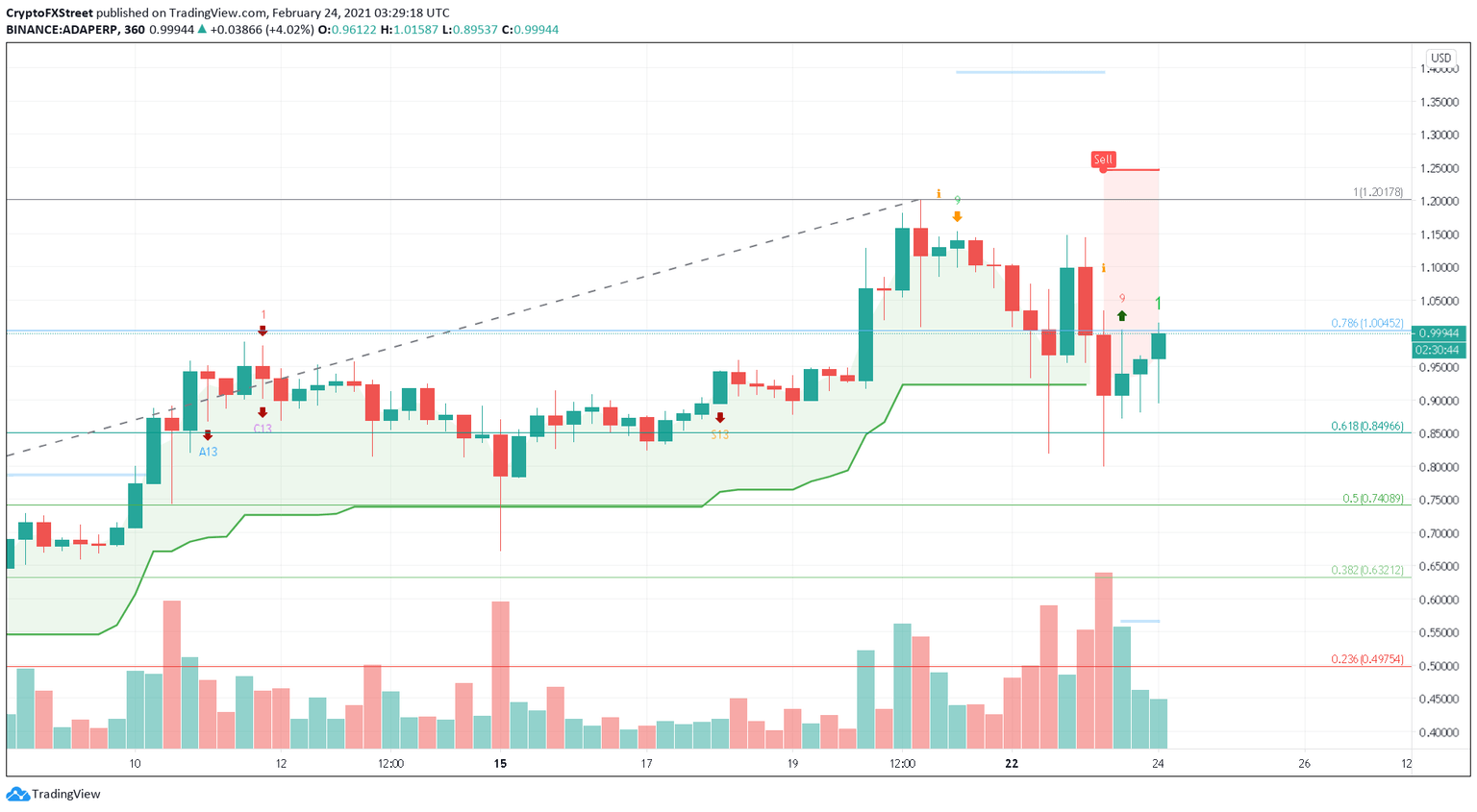 ADA/USDT 6-hour chart