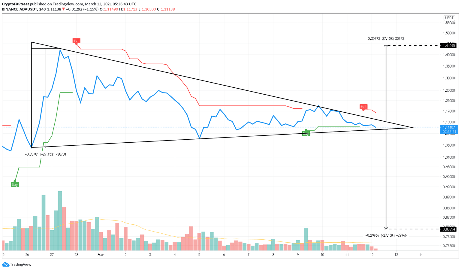 Cardano 4-hour chart