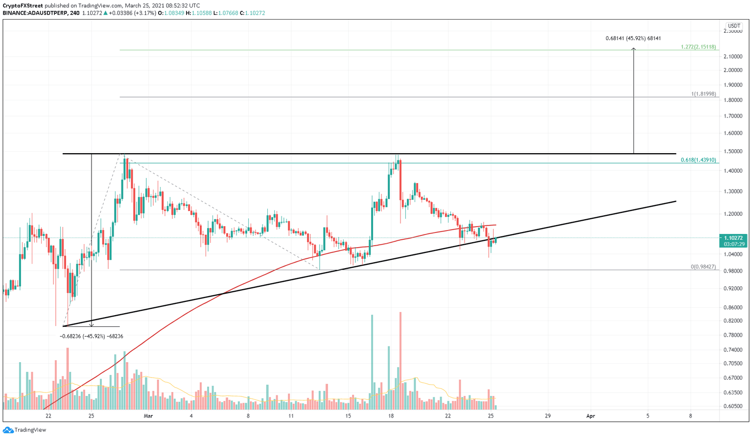 ADA/USDT 4-hour chart