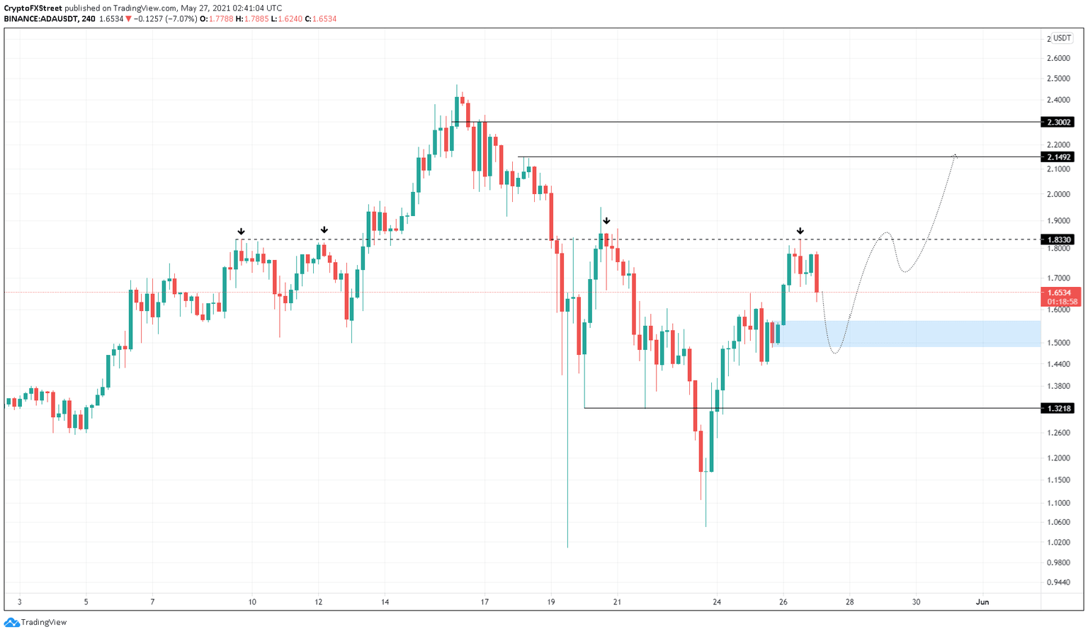 ADA/USDT 4-hour chart