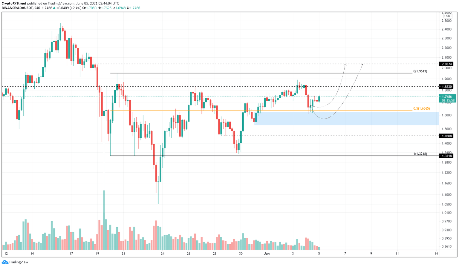 ADA/USDT 4-hour chart