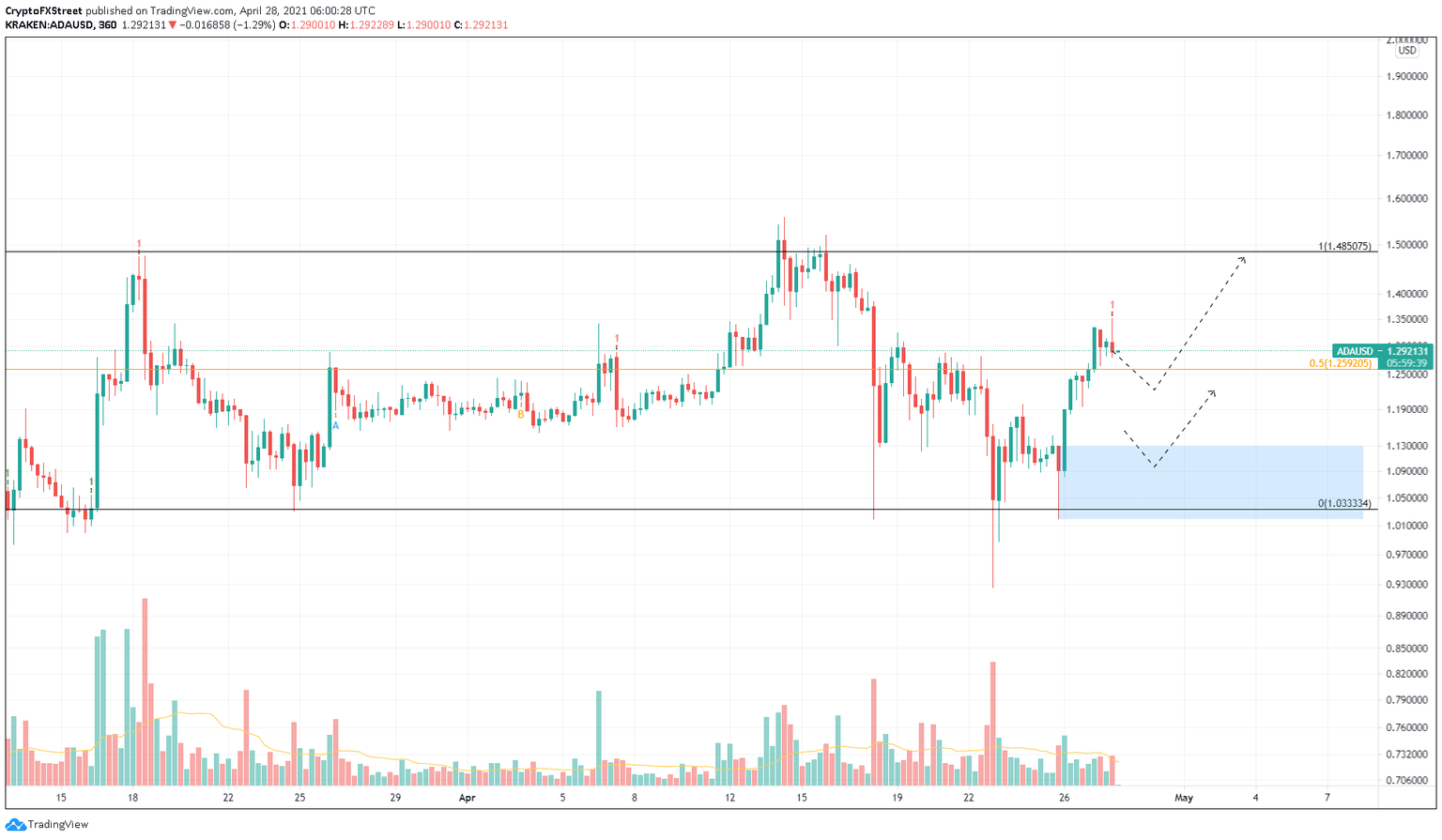 ADA/USD 6-hour chart
