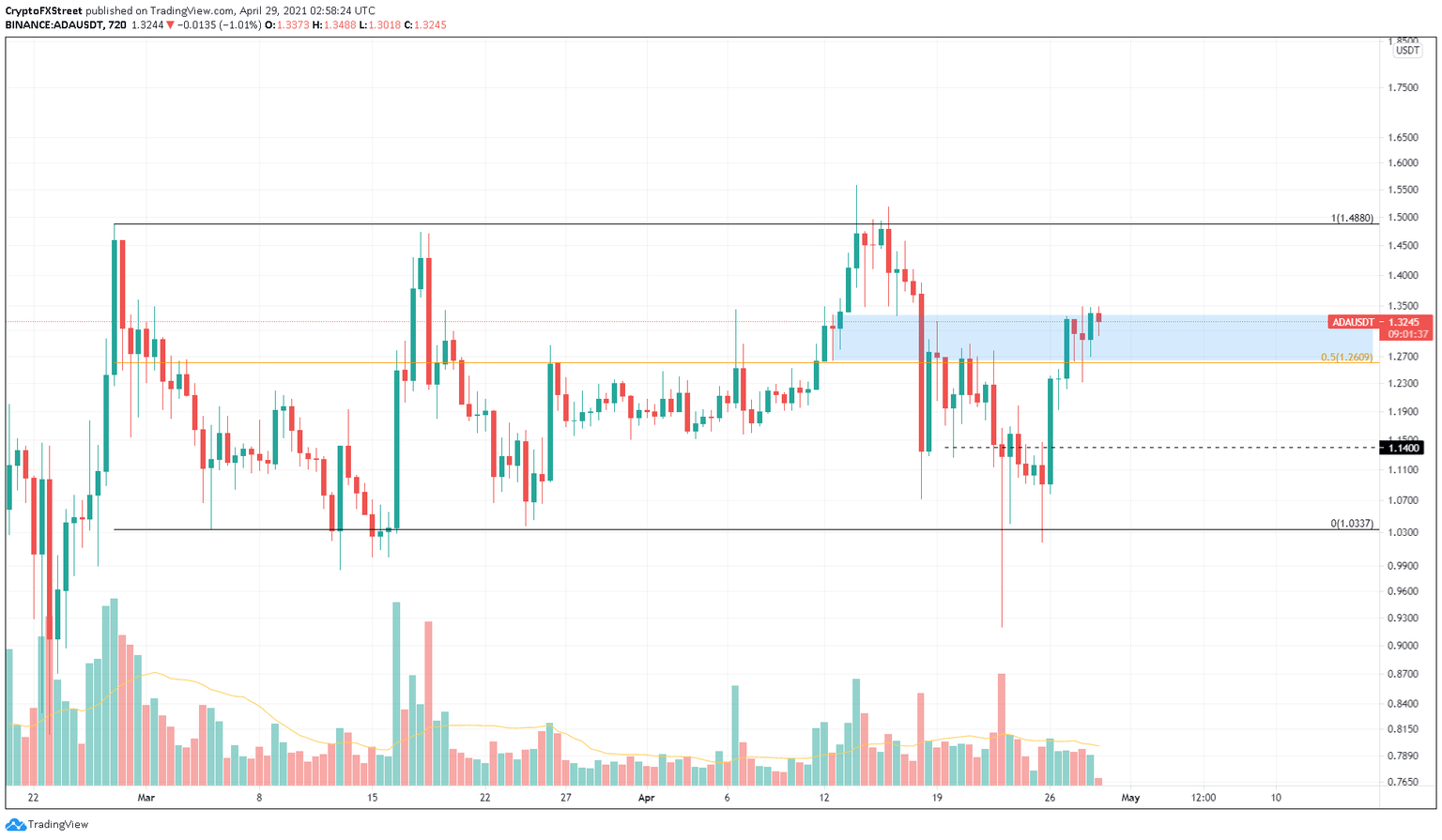 ADA/USDT 12-hour chart