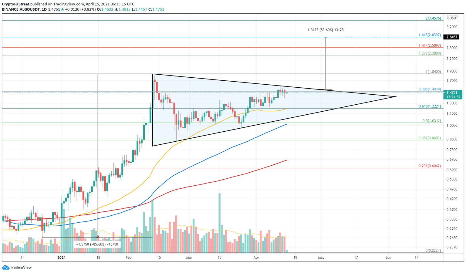 ALGO/USDT 1-day chart