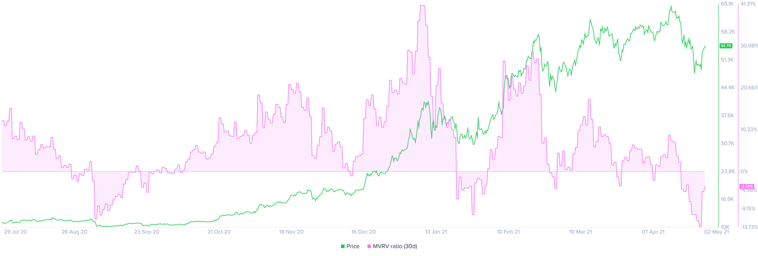 BTC 30-day MVRV chart