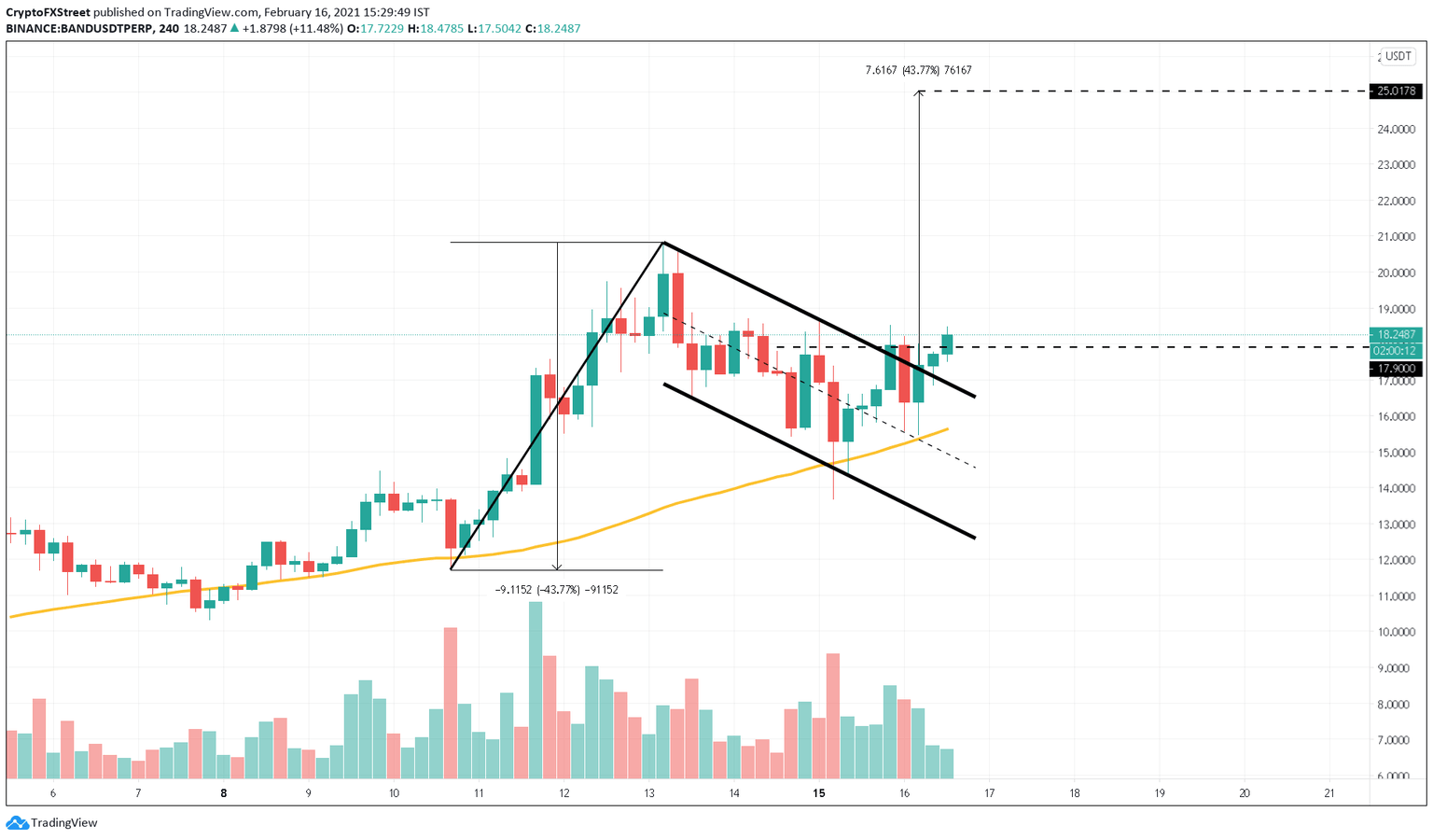 BAND/USDT 4-hour chart