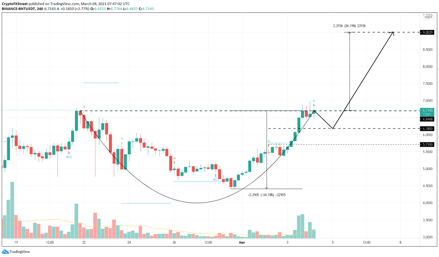 BNT/USDT 4-hour chart