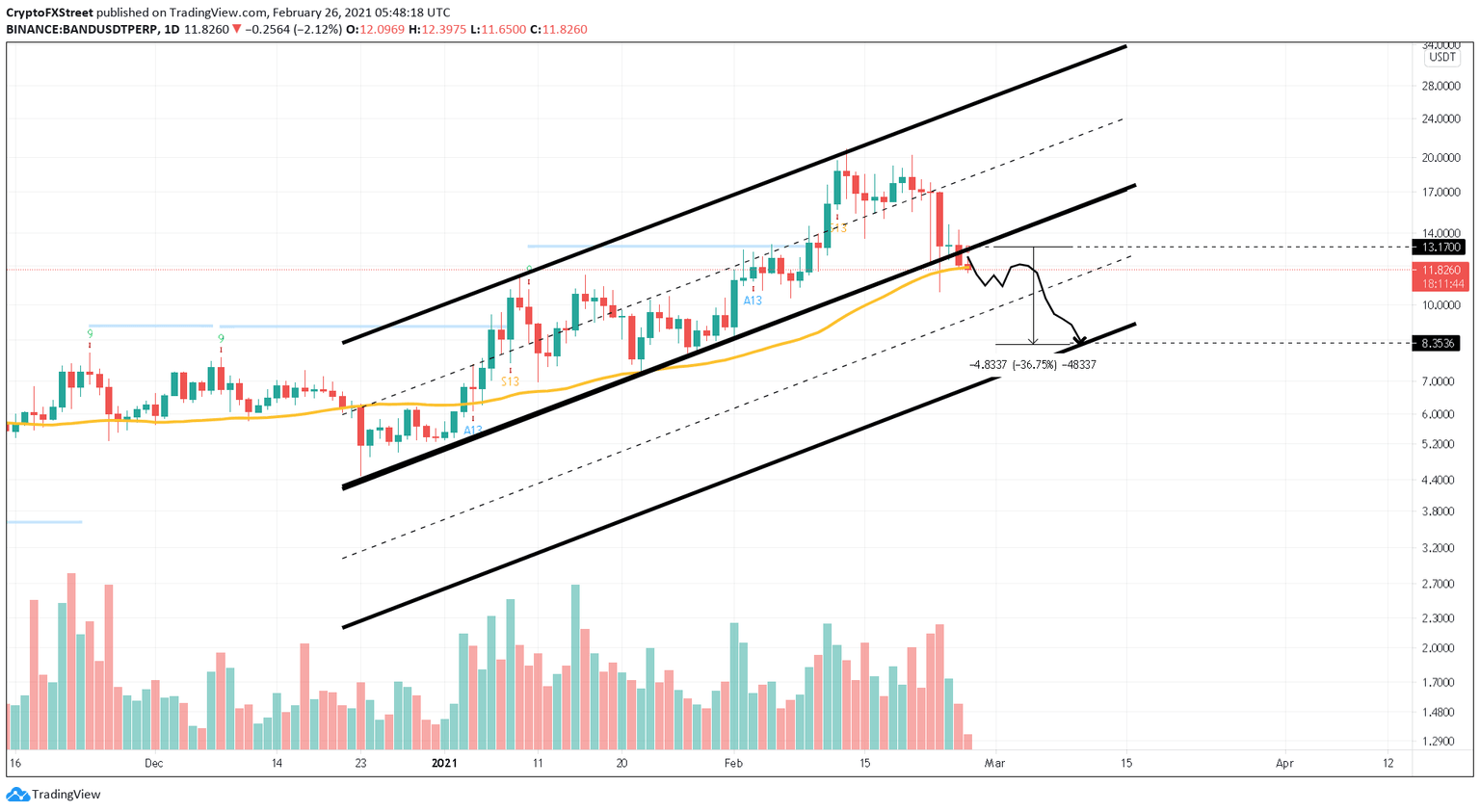 BAND/USDT 1-day chart