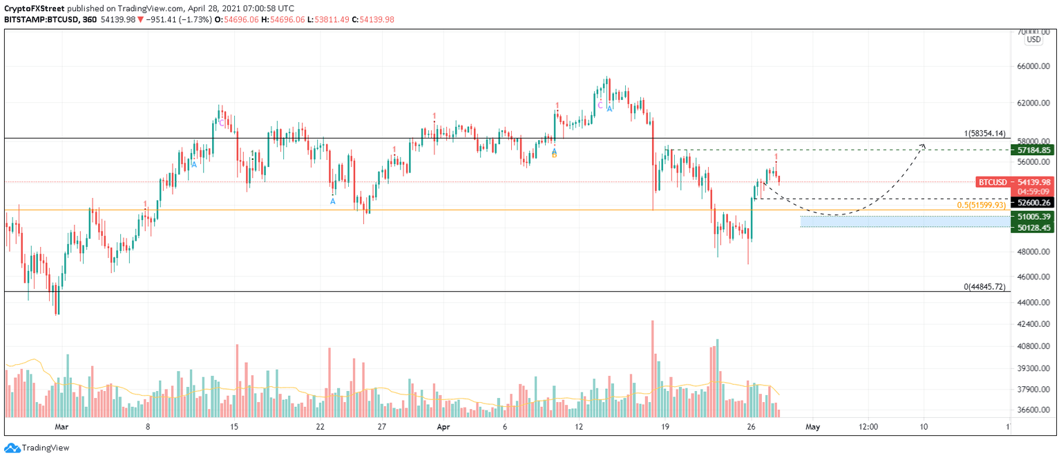 BTC/USD 6-hour chart