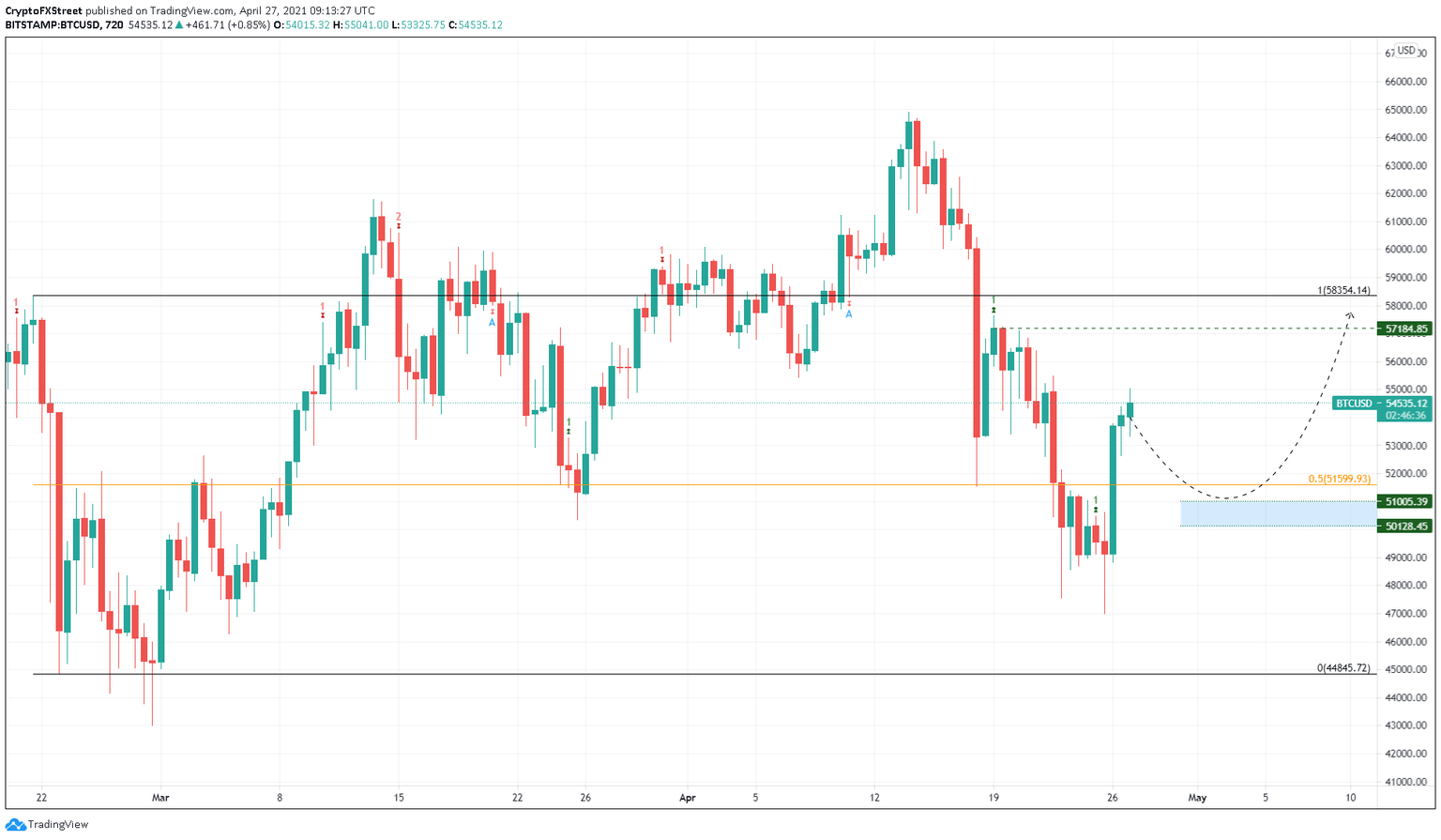 BTC/USD 12-hour chart