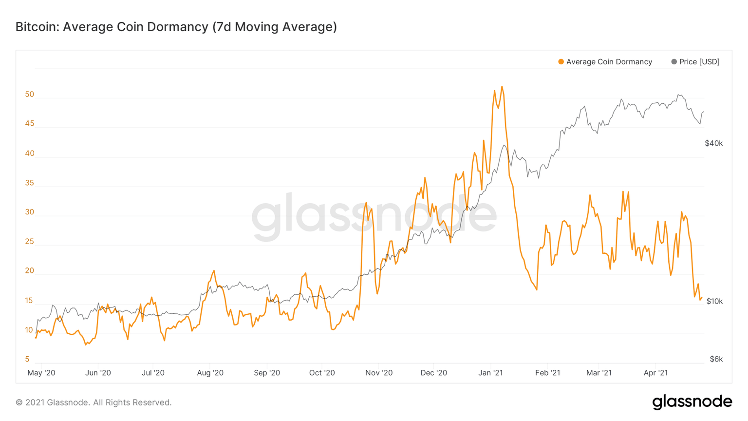 BTC coins in dormancy chart
