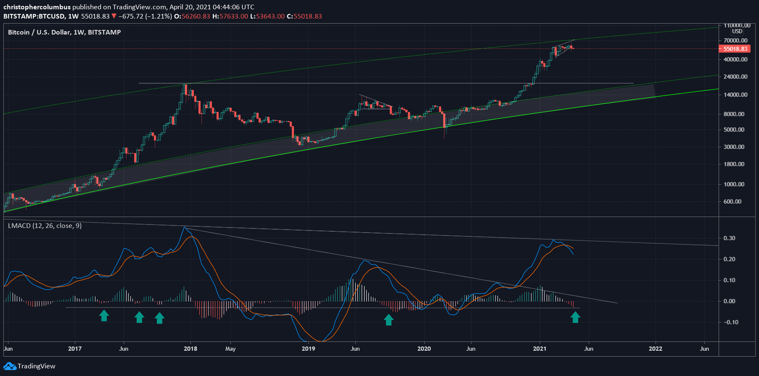 BTC/USD 1-week chart