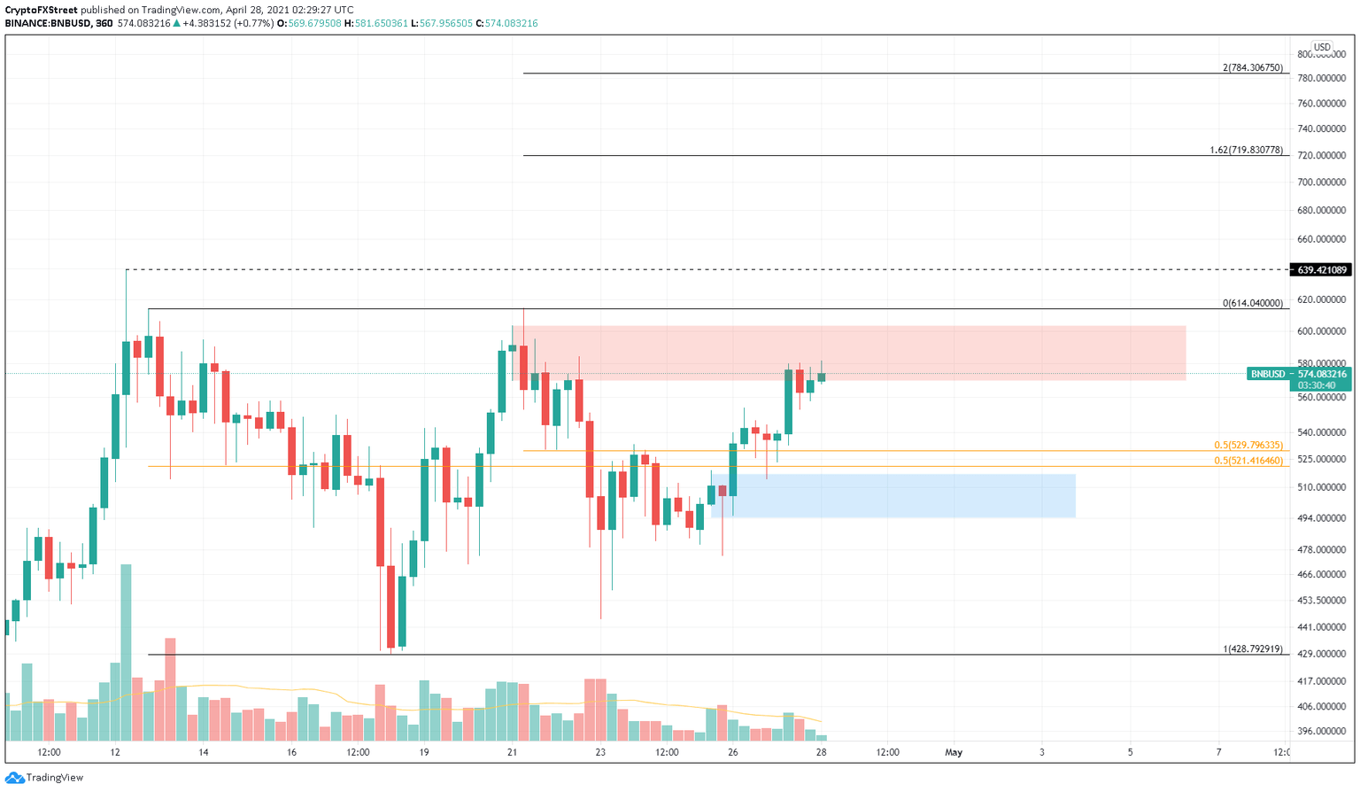 BNB/USDT 6-hour chart