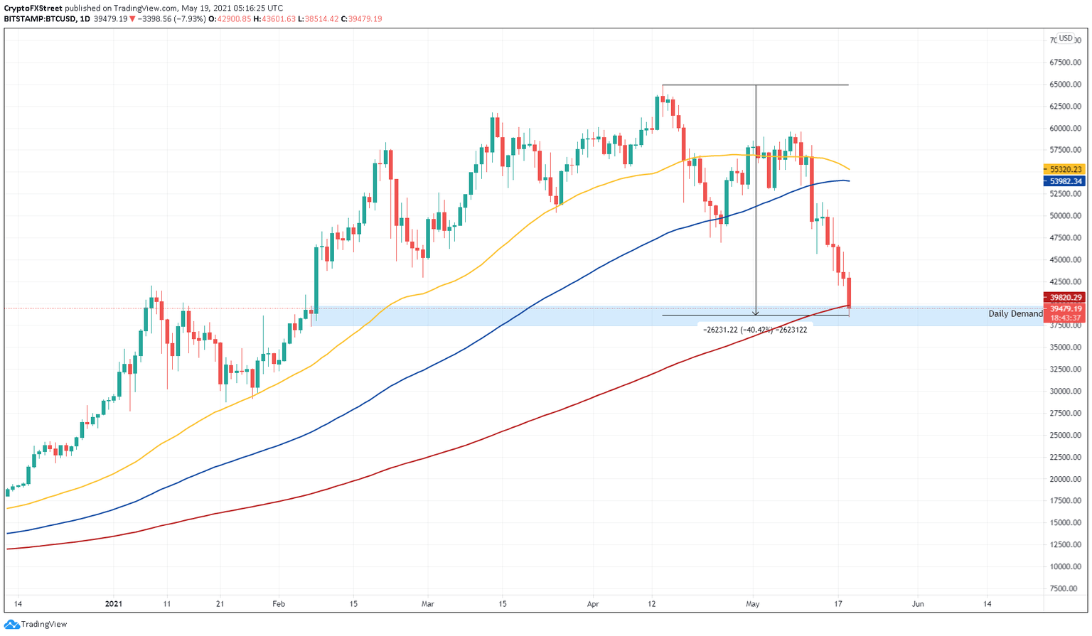 BTC/USDT 1-day chart