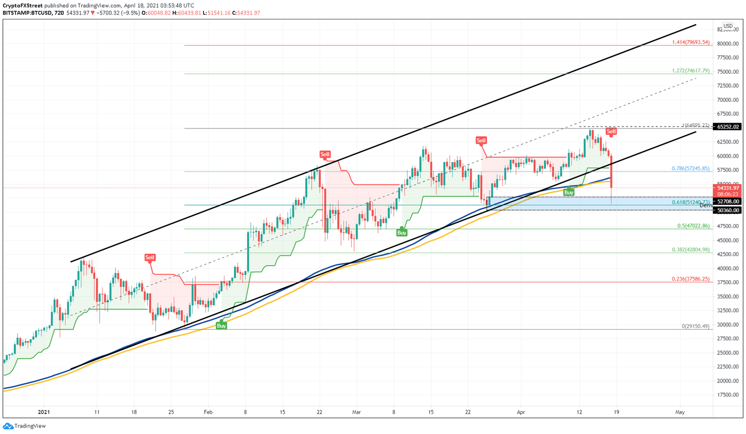 BTC/USD 12-hour chart