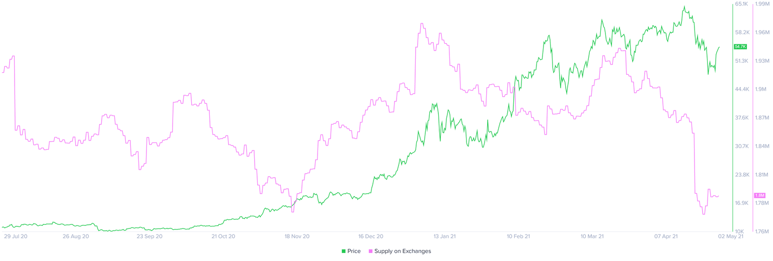 BTC supply on exchanges chart