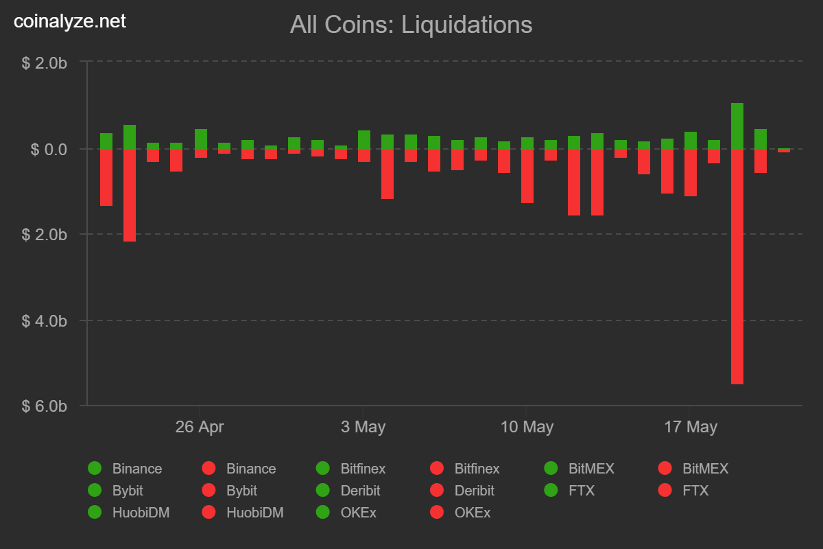 BTC liquidations chart