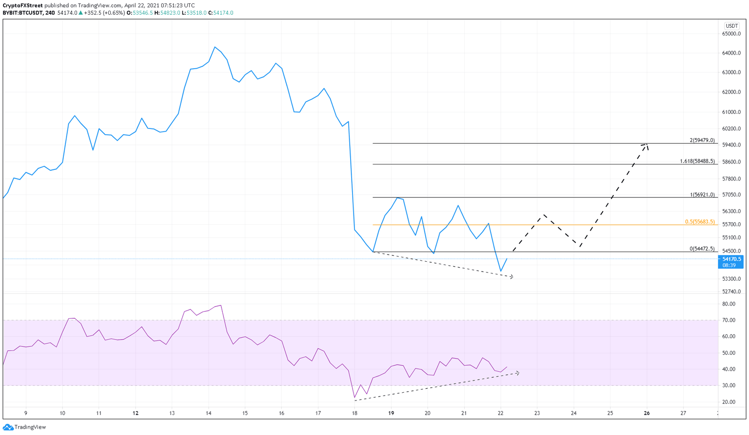 BTC/USDT 4-hour chart