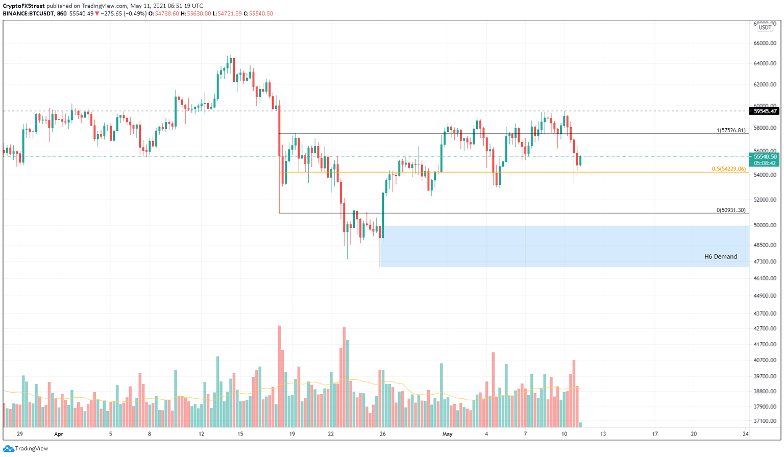 BTC/USDT 6-hour chart