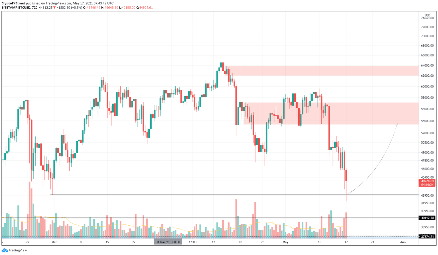 BTC/USD 12-hour chart