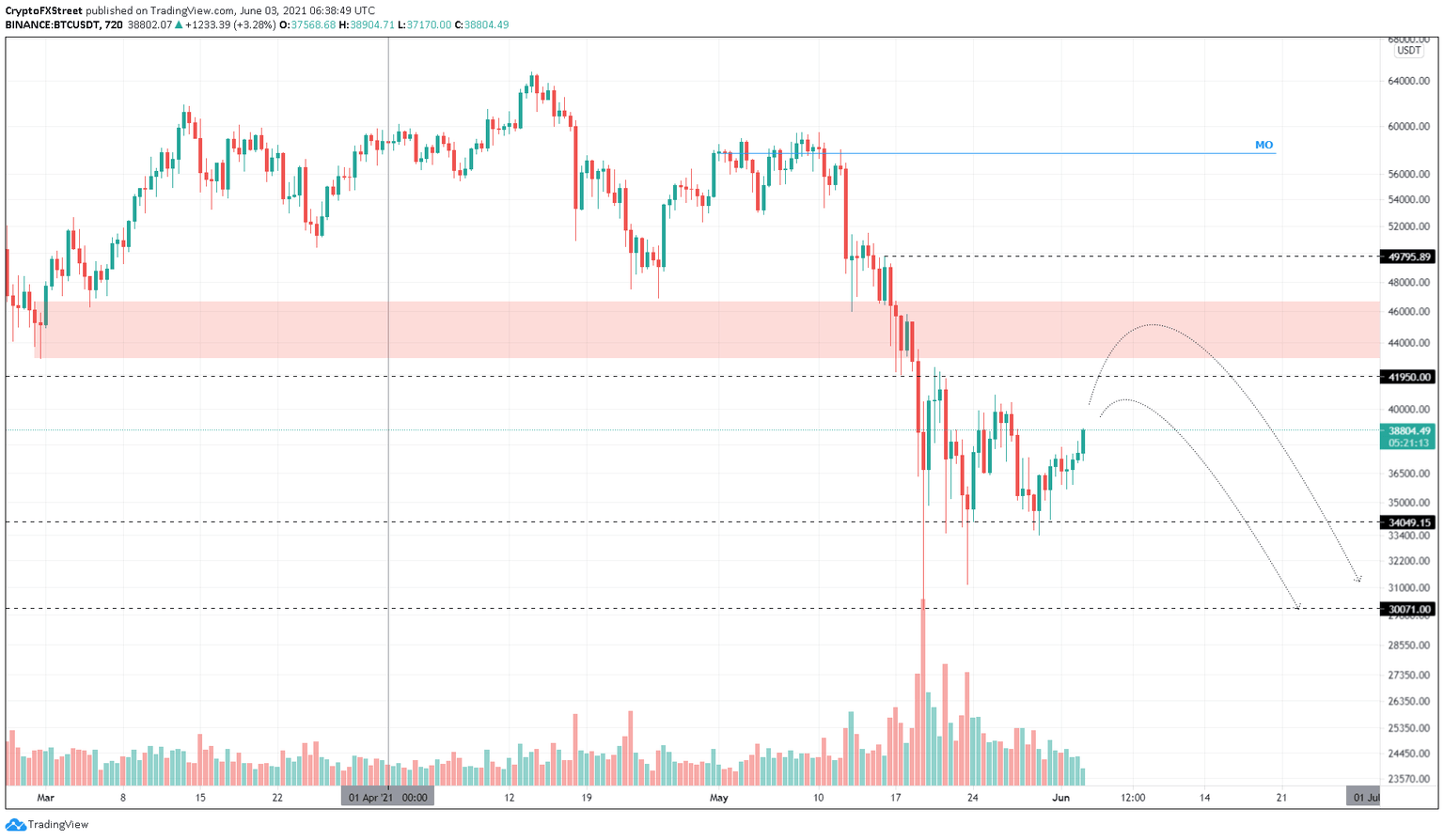 BTC/USDT 12-hour chart