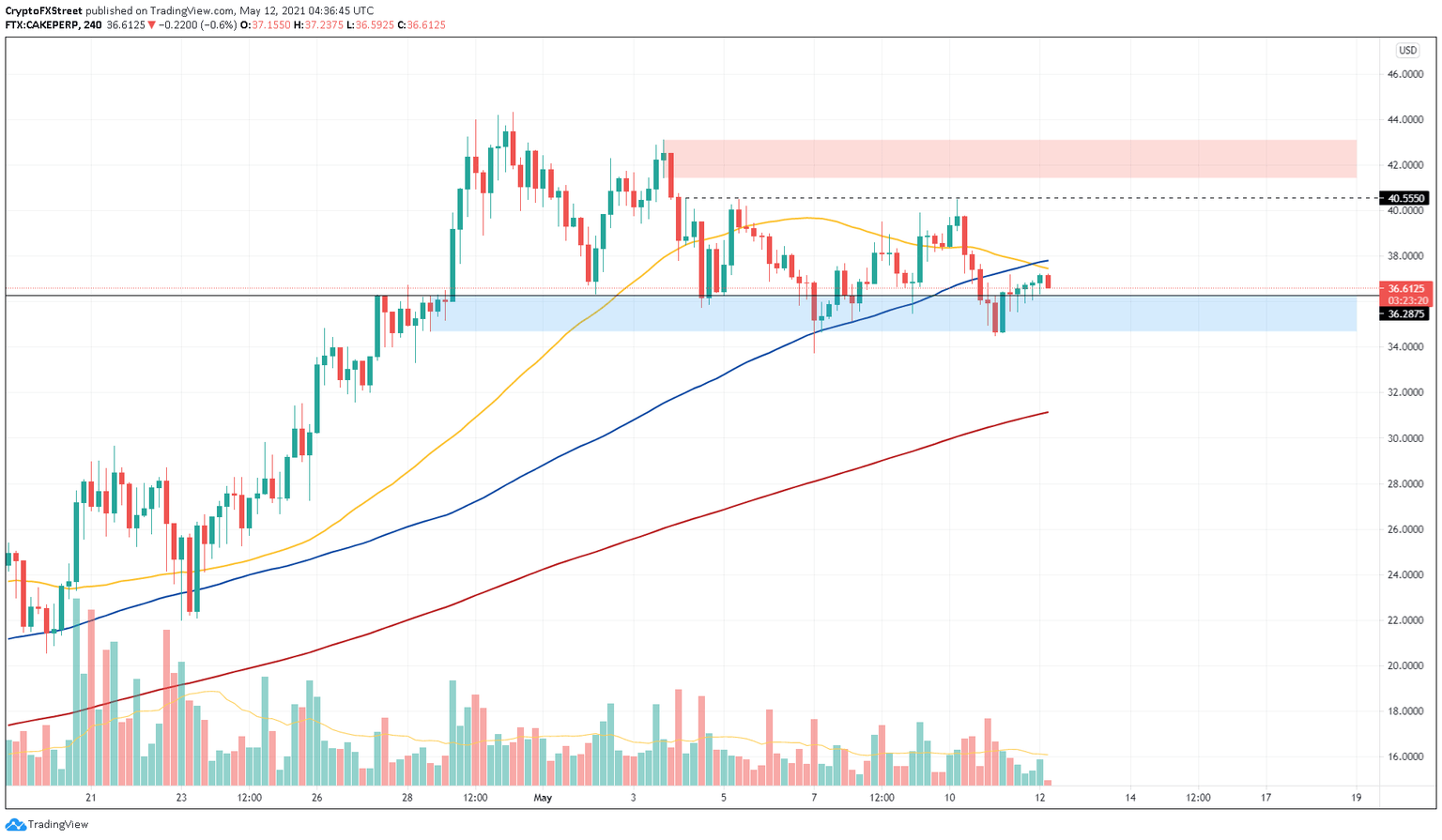 CAKE/USDT 4-hour chart