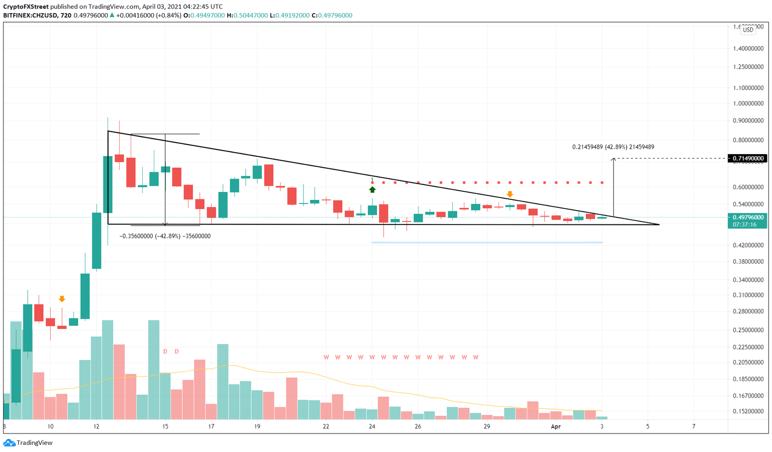CHZ/USDT 12-hour chart