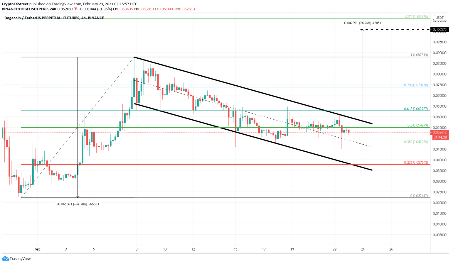 DOGE/USDT 4-hour chart