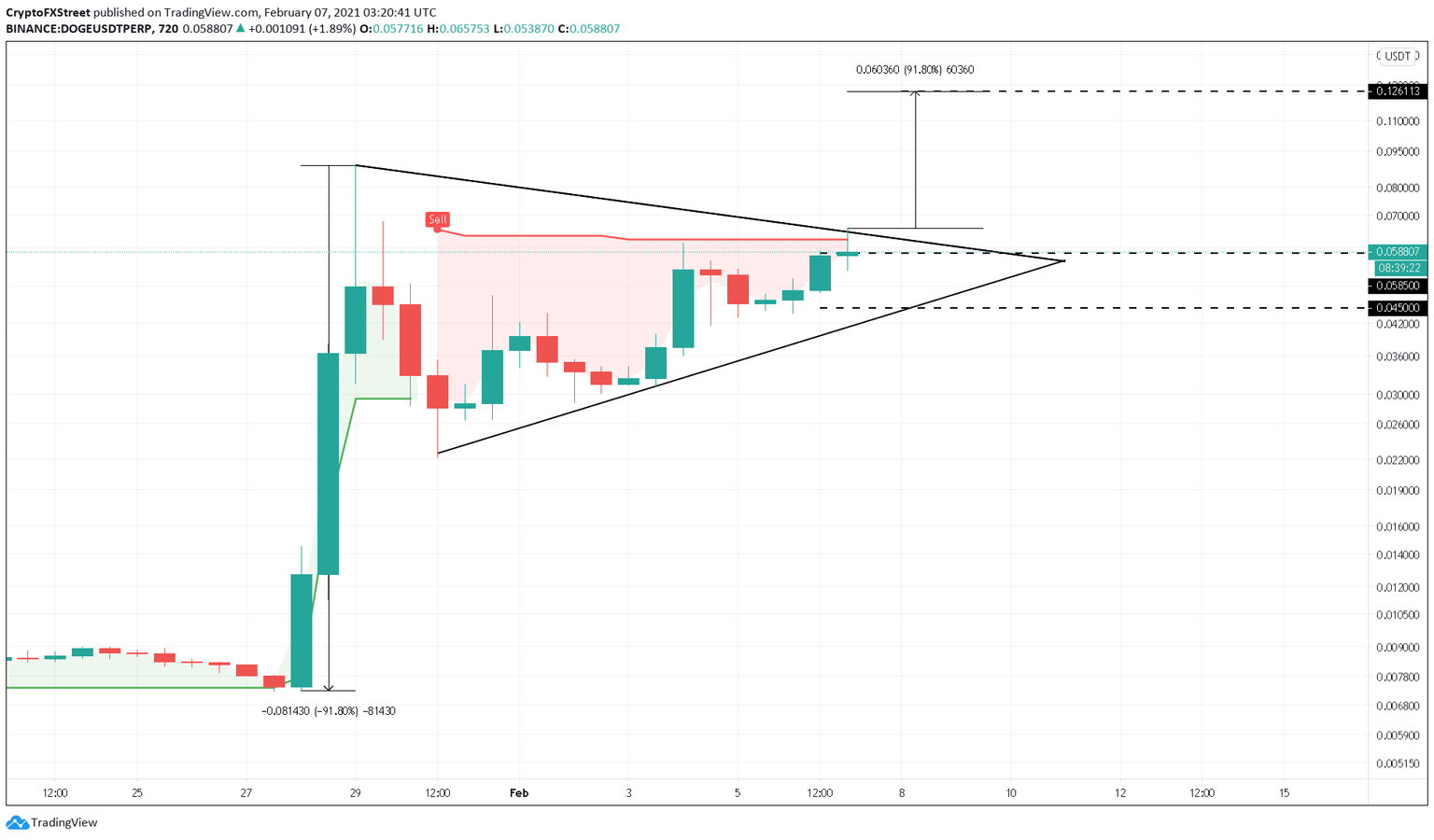 DOGE/USDT 12-hour chart