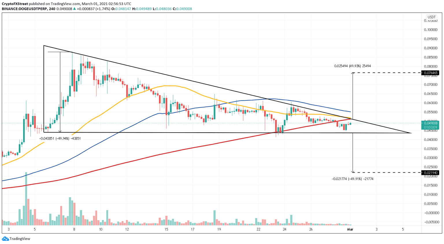 DOGE/USDT 4-hour chart