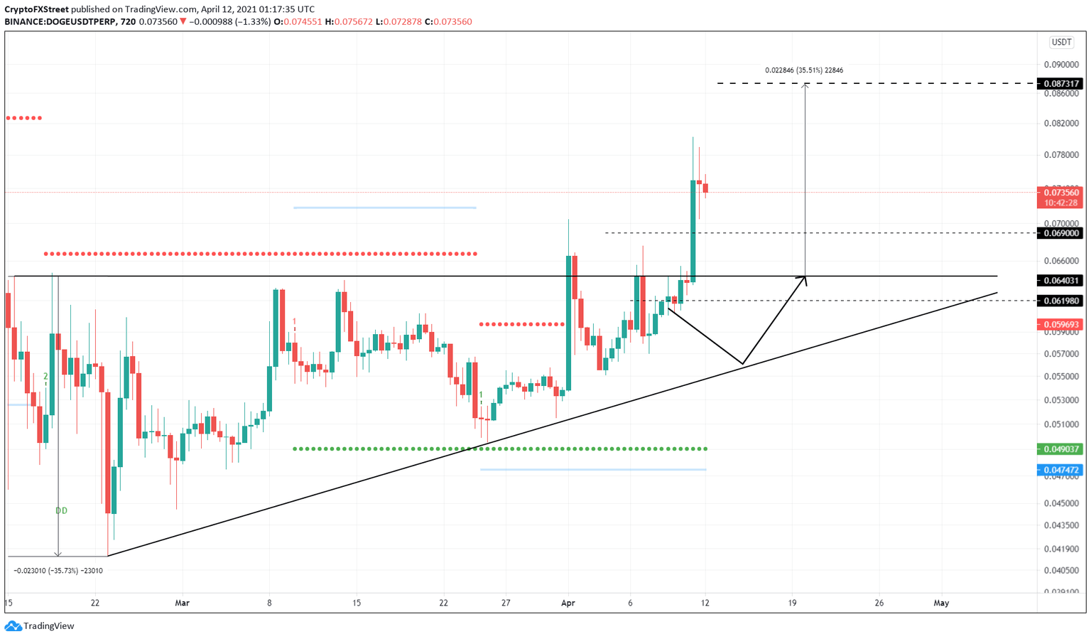 DOGE/USDT 12-hour chart