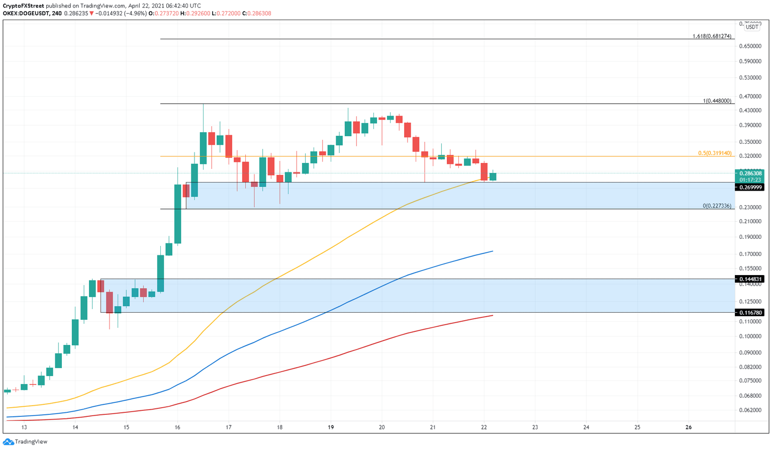 DOGE/USDT 4-hour chart