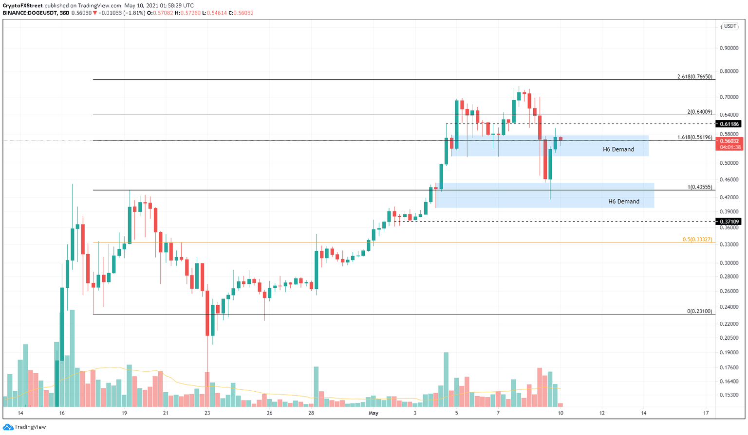 DOGE/USDT 4-hour chart