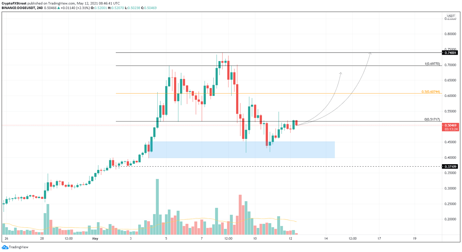 DOGE/USDT 4-hour chart