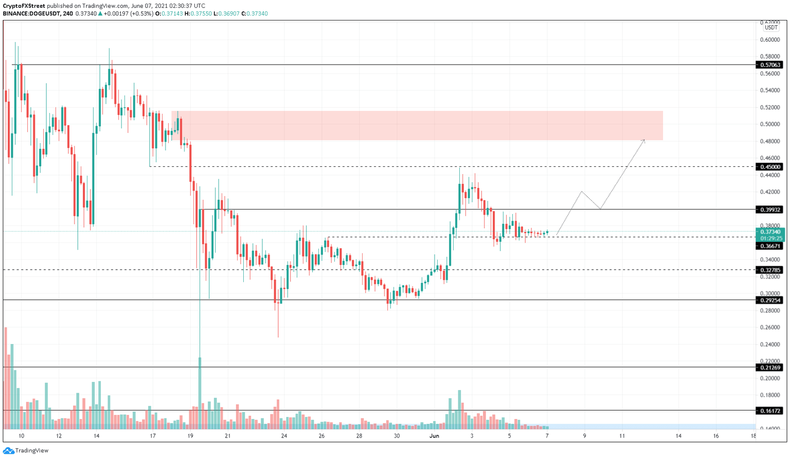 DOGE/USDT 4-hour chart
