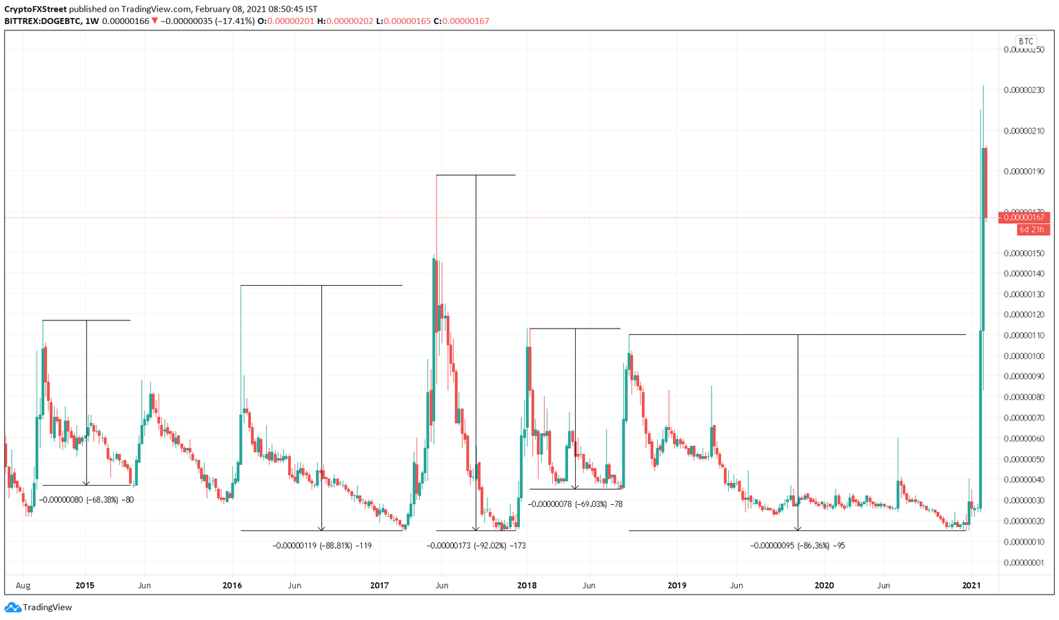 DOGE/BTC 1-week chart