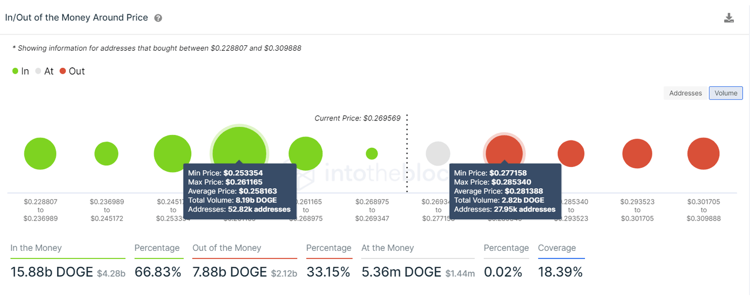 DOGE IOMAP chart