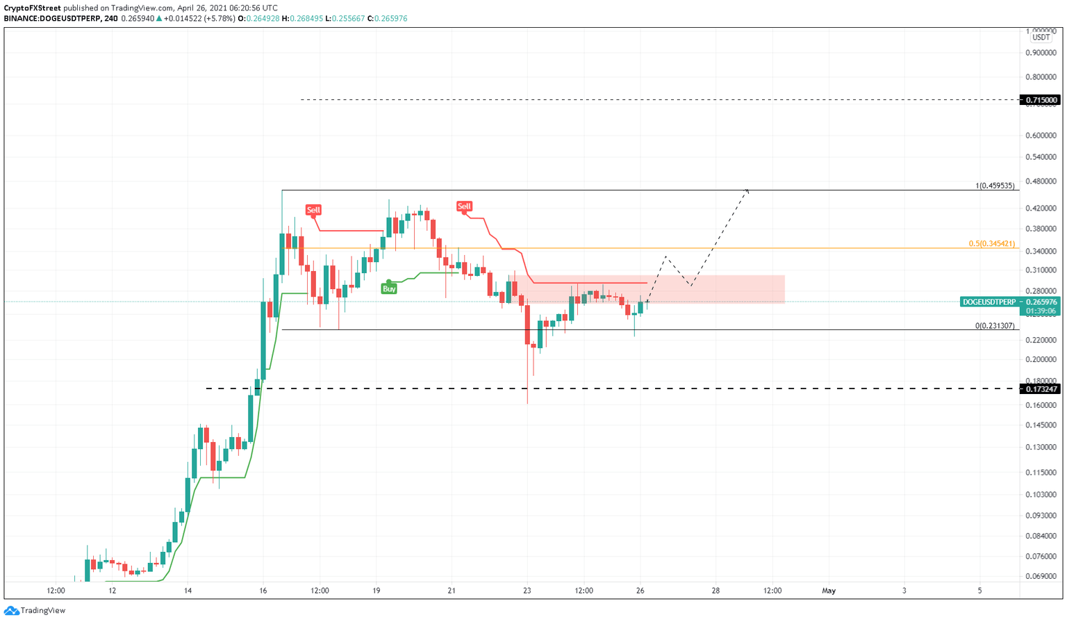 DOGE/USDT 4-hour chart