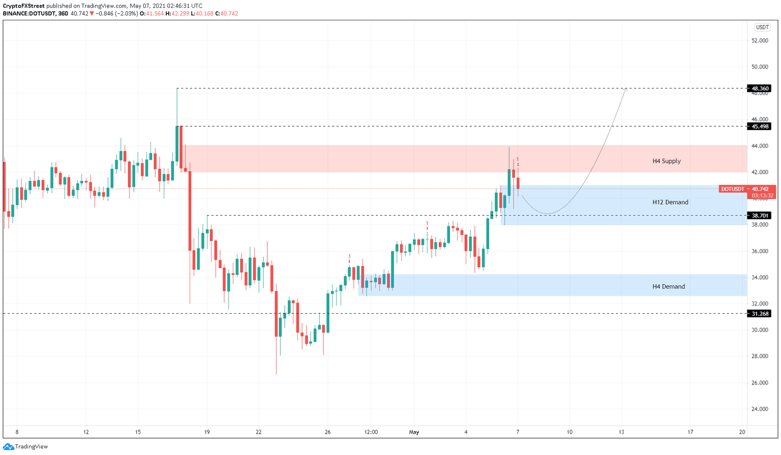 DOT/USDT 6-hour chart
