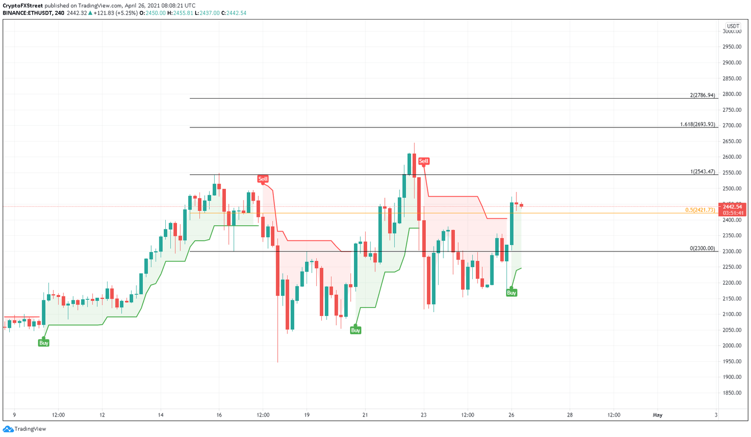 ETH/USDT 4-hour chart