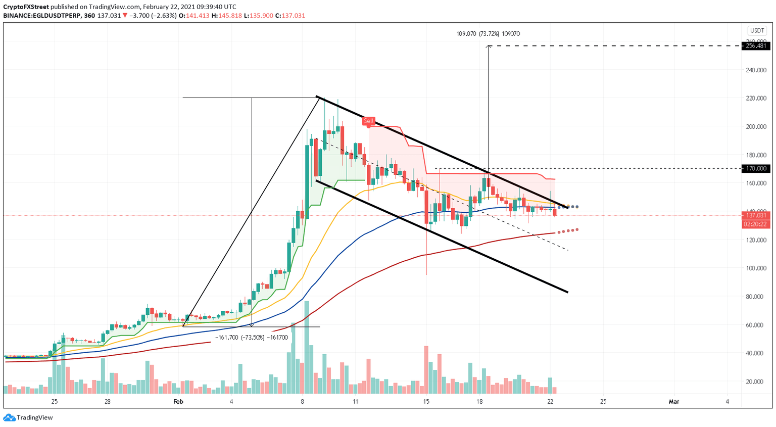 EGLD/USDT 6-hour chart