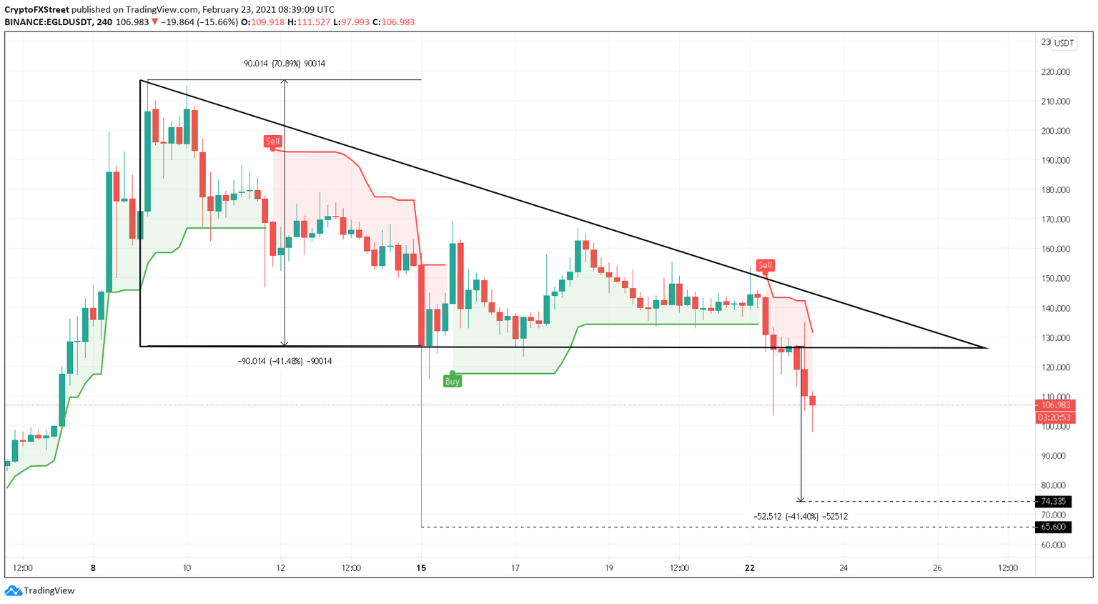 EGLD/USDT 4-hour chart